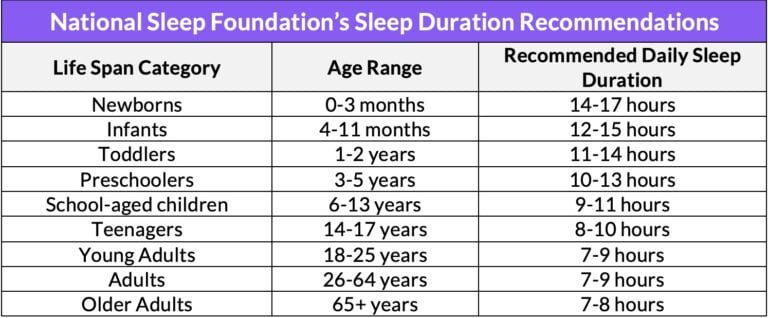 National Sleep Foundation's Sleep Duration Recommendations