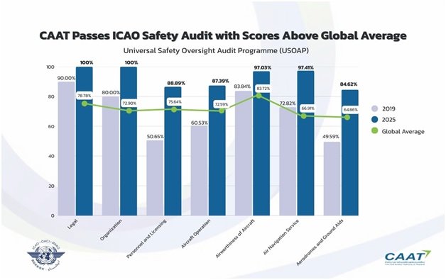 CAAT Reports 10 Years of Success as Thailand Tops Global Aviation Safety Scores at 91.35%, Surpassing the Global Average by Over 20%
