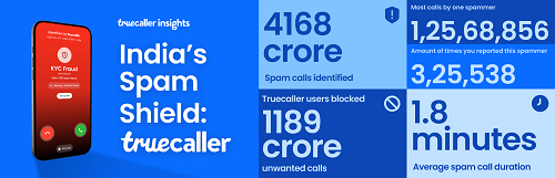 India's Spam Shield: The Truecaller Community Blocked Nearly 1,200 Crore Unwanted Calls in 2025